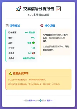 2025-12-19 18:56:00 SOL多单：123开，145止盈