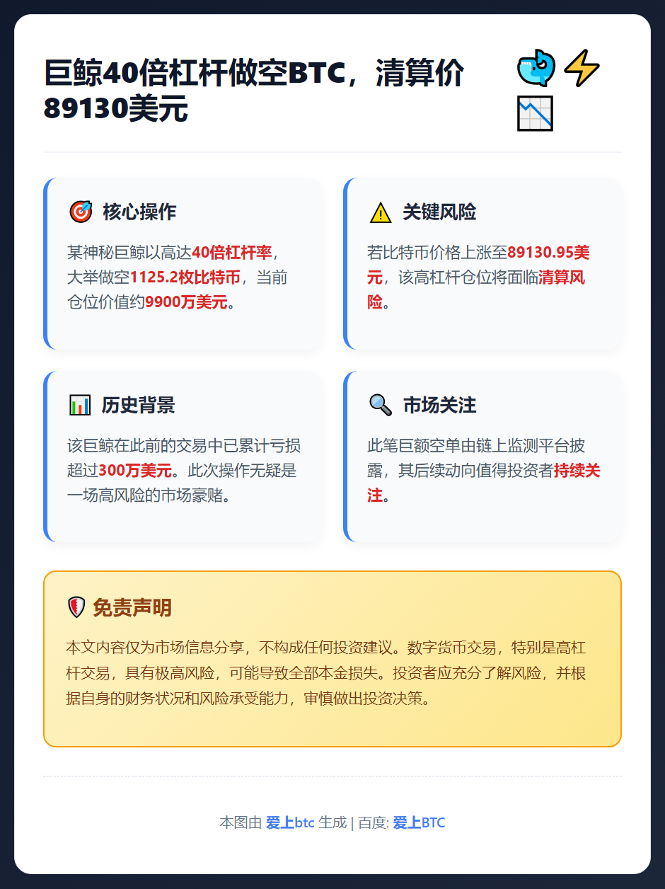 巨鲸40倍杠杆做空BTC，清算价89130美元