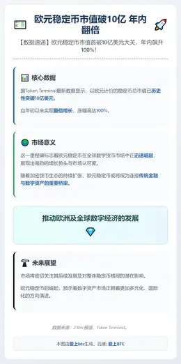 欧元稳定币市值破10亿 年内翻倍