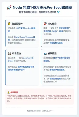 Nodu 完成145万美元Pre-Seed轮融资