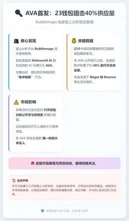 AVA首发：23钱包狙击40%供应量