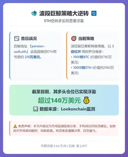 波段巨鲸ETH空转多浮盈超140万