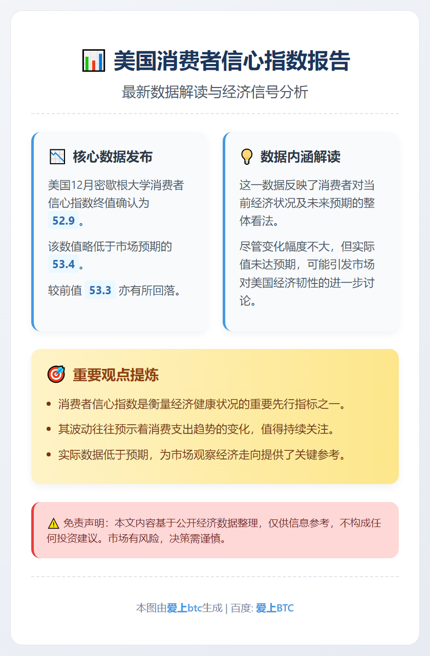 美国12月消费者信心指数低于预期