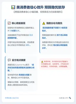 美消费者信心微升 预算隐忧犹存