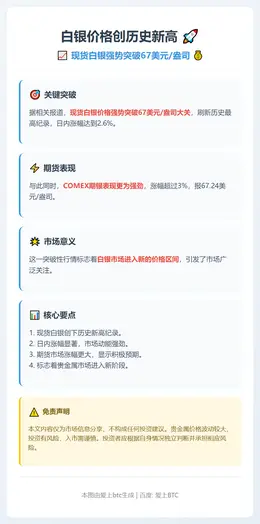 白银突破67美元创历史新高