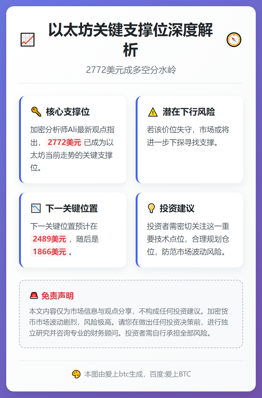 以太坊关键支撑位2772美元