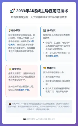 2033年AI将成主导性前沿技术