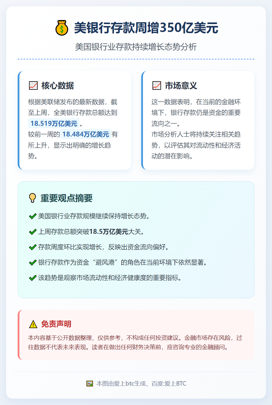 美银行存款周增350亿美元