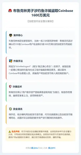布鲁克林男子涉钓鱼诈骗盗取Coinbase 1600万美元
