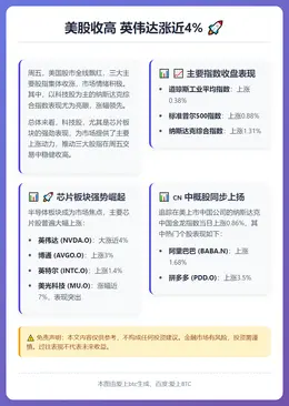 美股收高 英伟达涨近4%