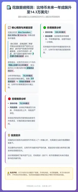花旗：比特币一年内或涨至14.3万美元