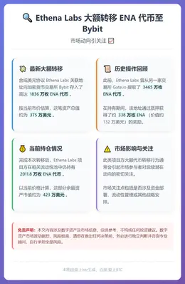 Ethena Labs向Bybit存入1836万枚ENA