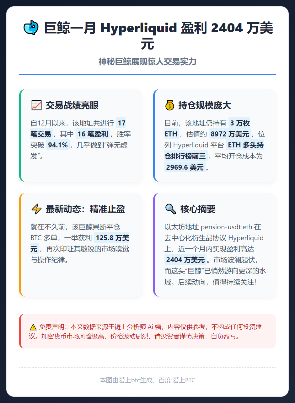 巨鲸一月 Hyperliquid 盈利 2404 万美元