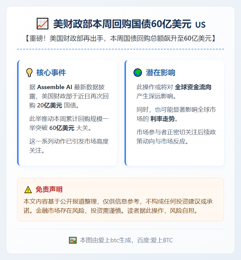 美财政部本周回购国债60亿美元