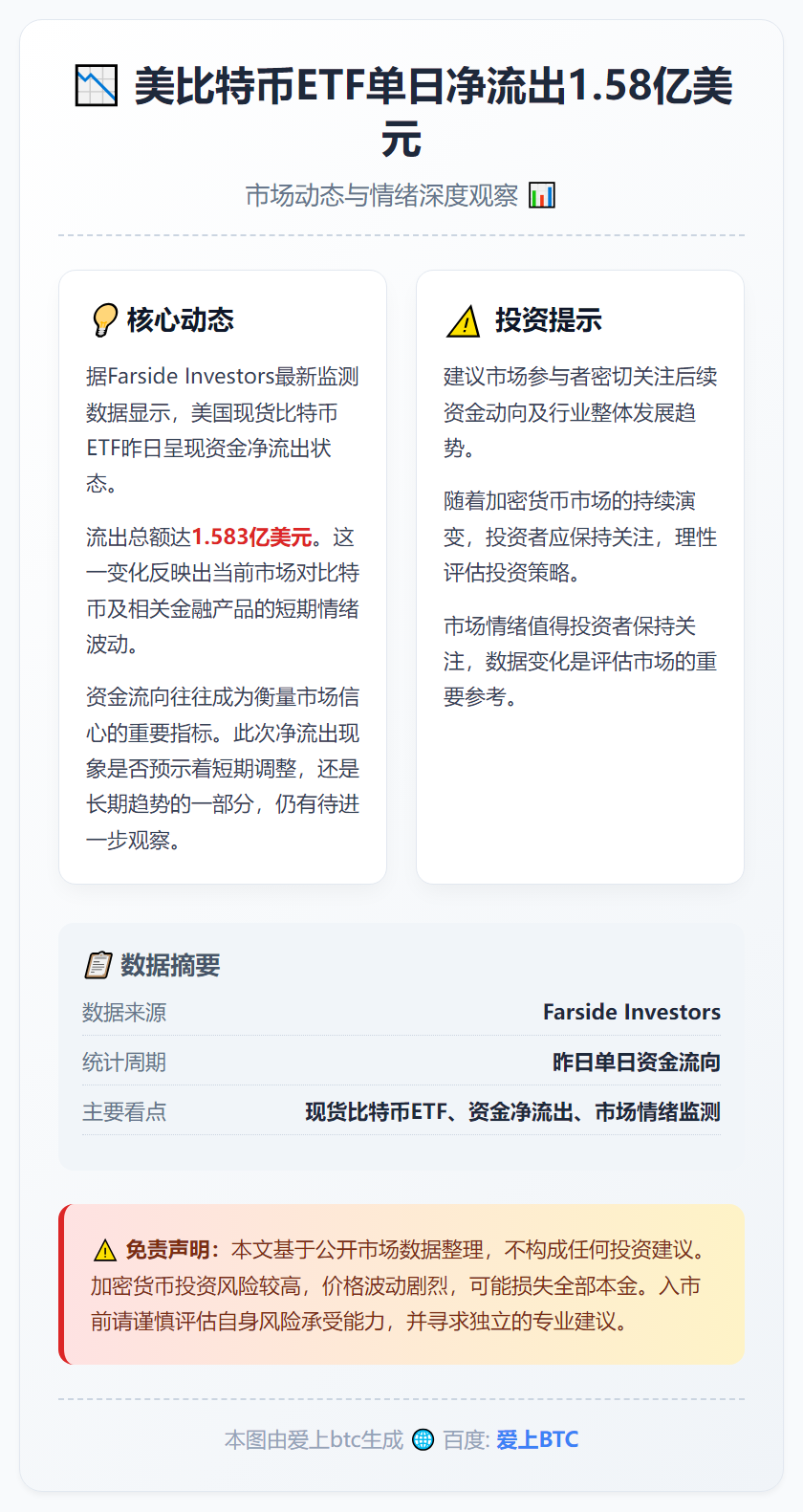 美比特币ETF单日净流出1.58亿美元