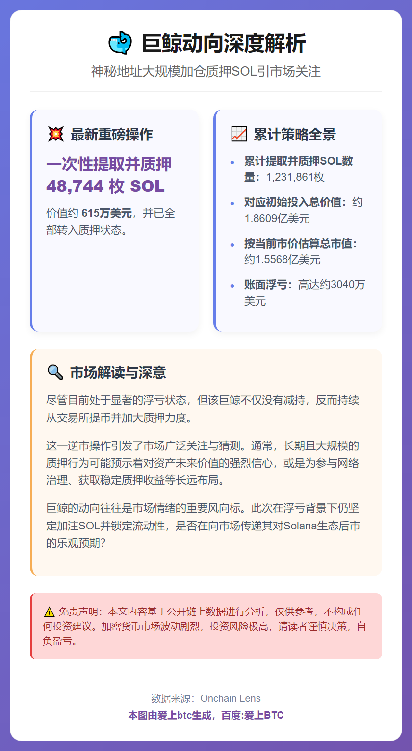 巨鲸质押48,744枚SOL