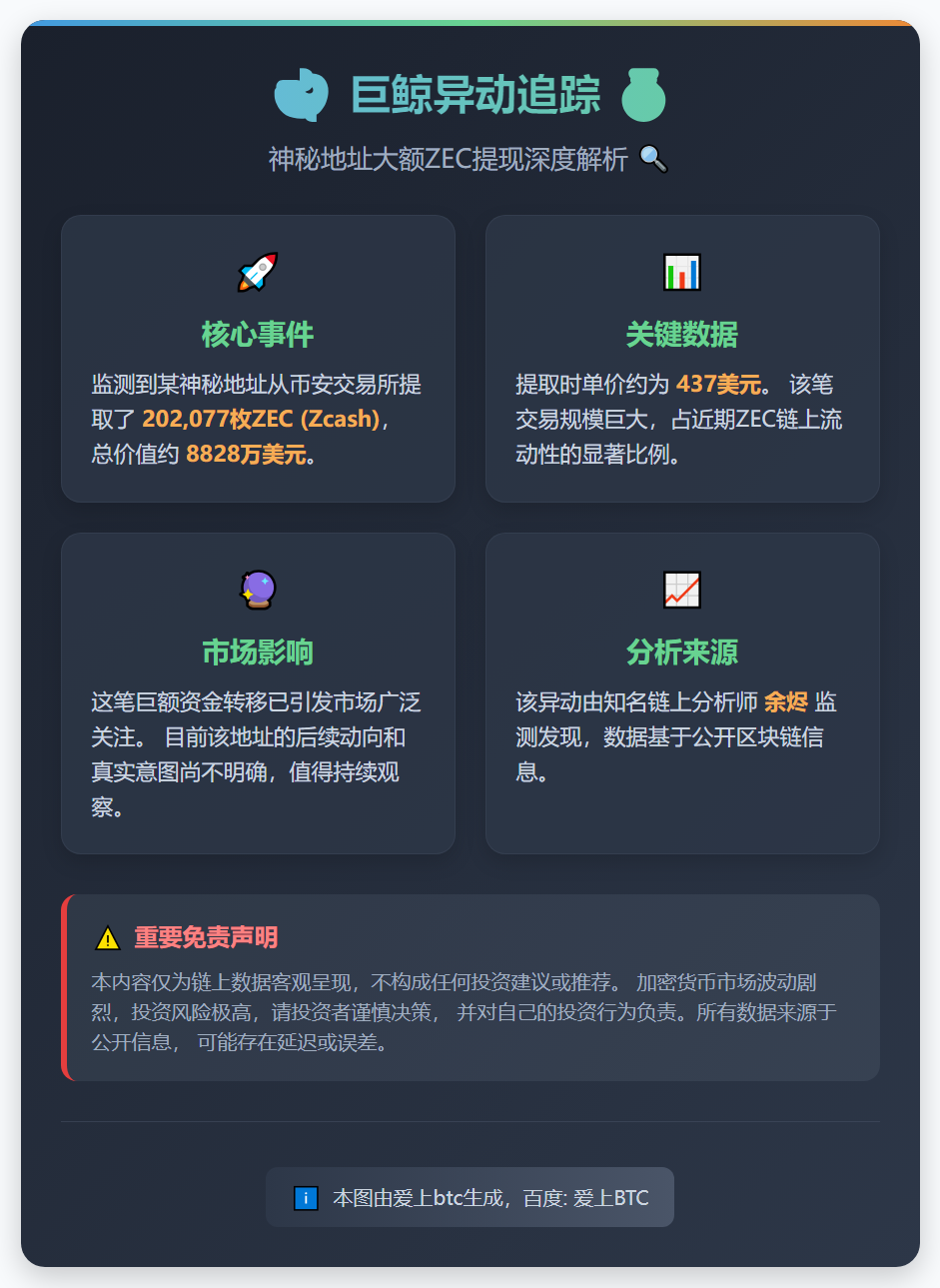 巨鲸从币安提现8828万美元ZEC