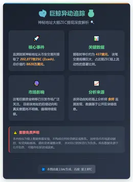 巨鲸从币安提现8828万美元ZEC