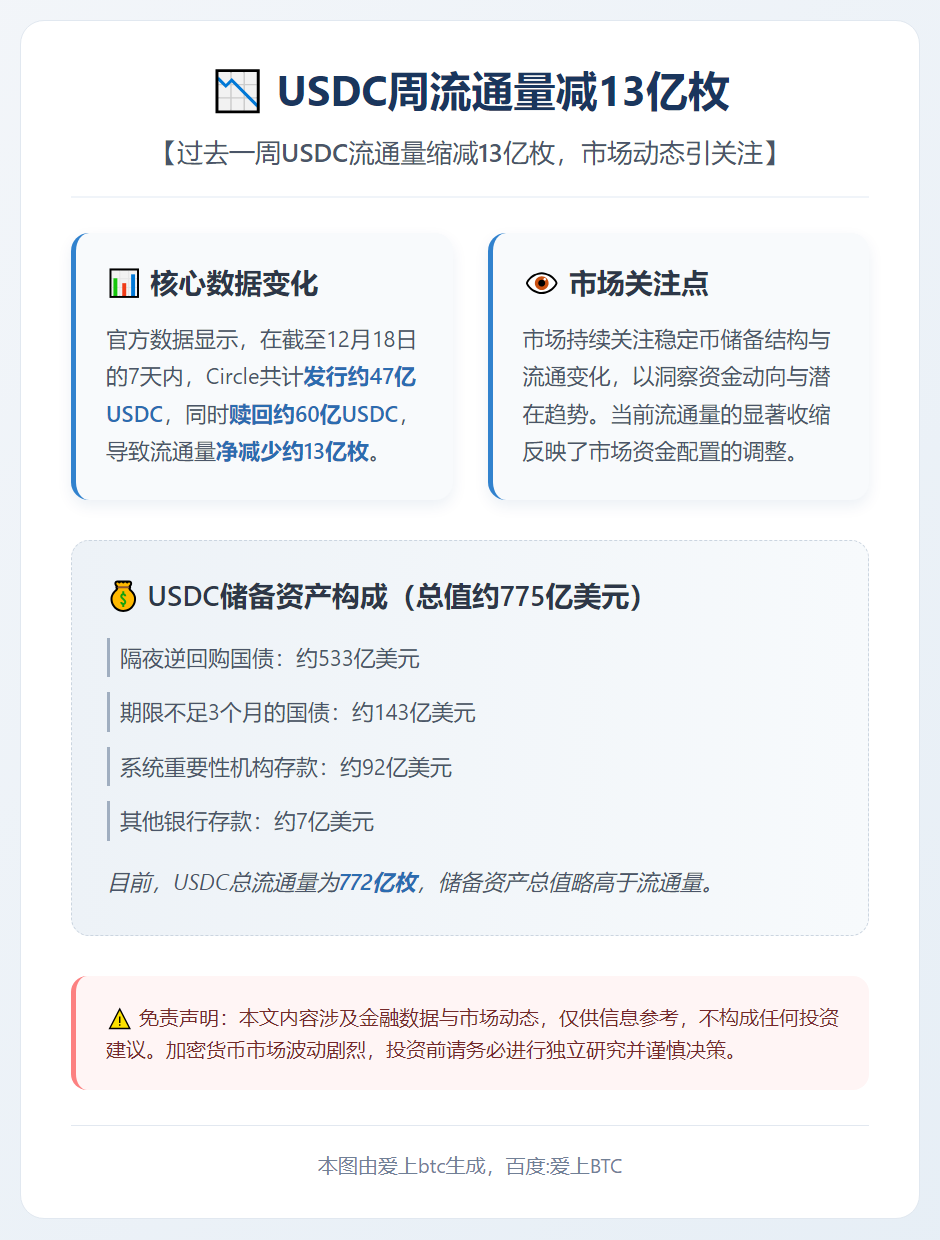 USDC周流通量减13亿枚