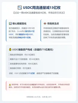 USDC周流通量减13亿枚