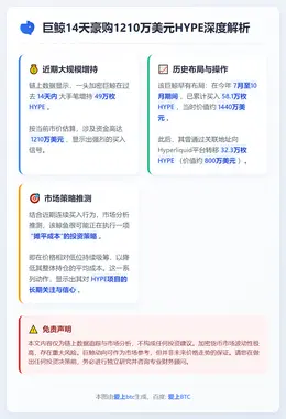 巨鲸14天豪购1210万美元HYPE