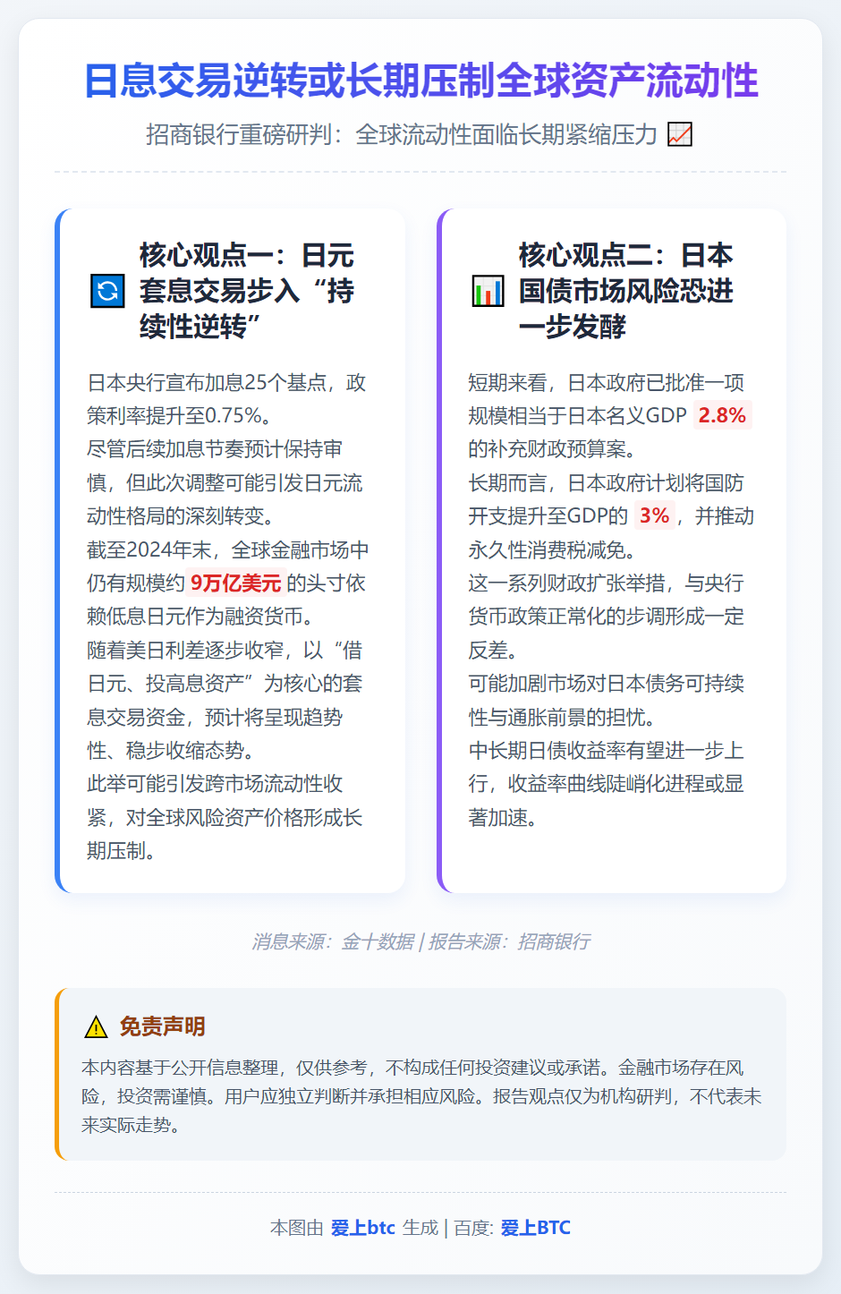 日息交易逆转或长期压制全球资产流动性