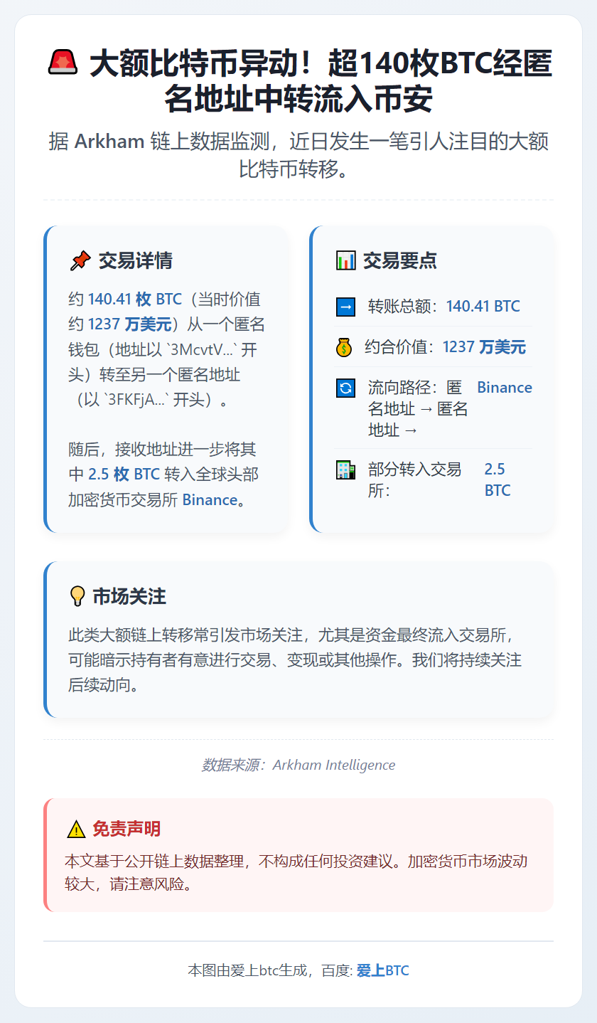 140.41枚BTC经匿名地址转至币安