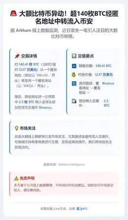140.41枚BTC经匿名地址转至币安