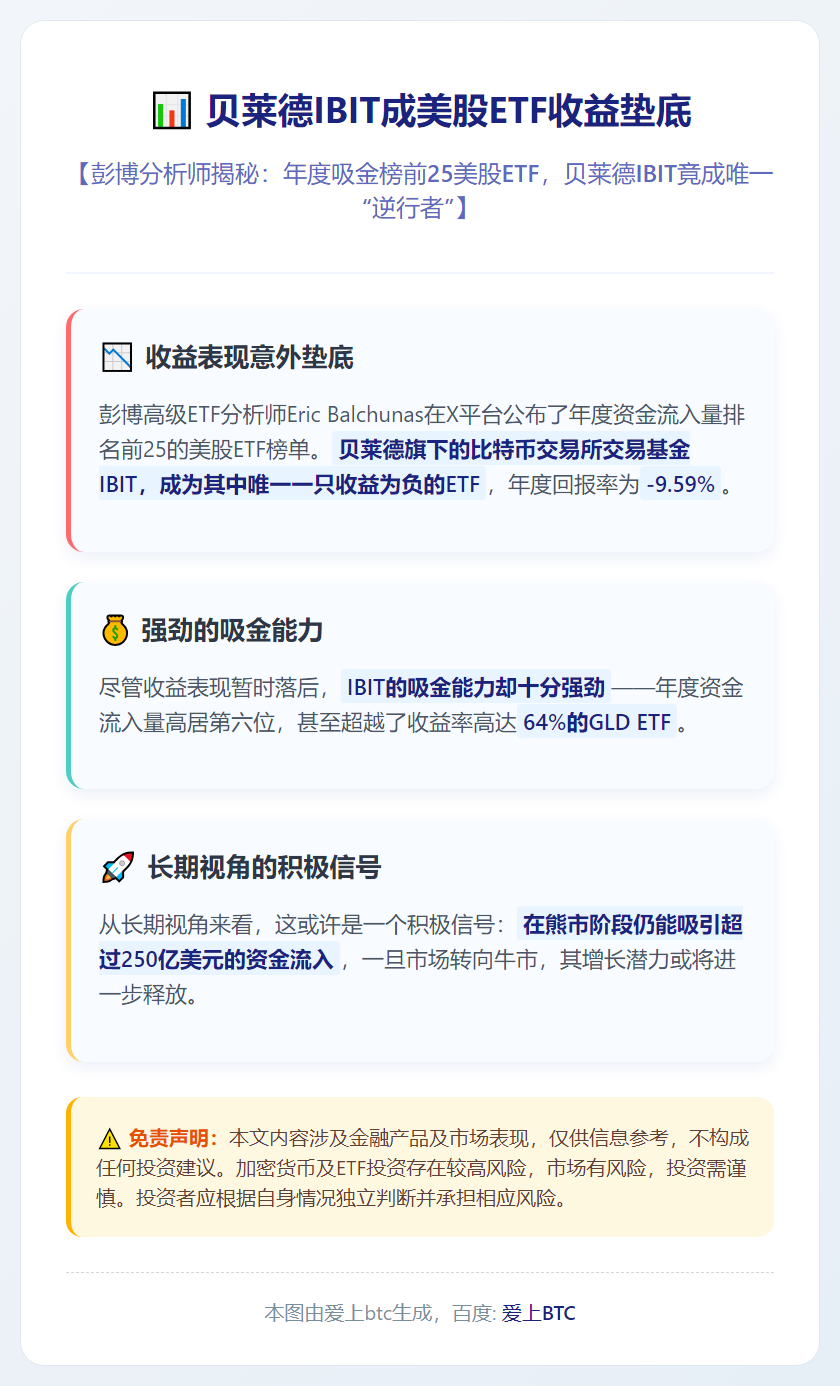 贝莱德IBIT成美股ETF收益垫底