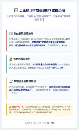 贝莱德IBIT成美股ETF收益垫底