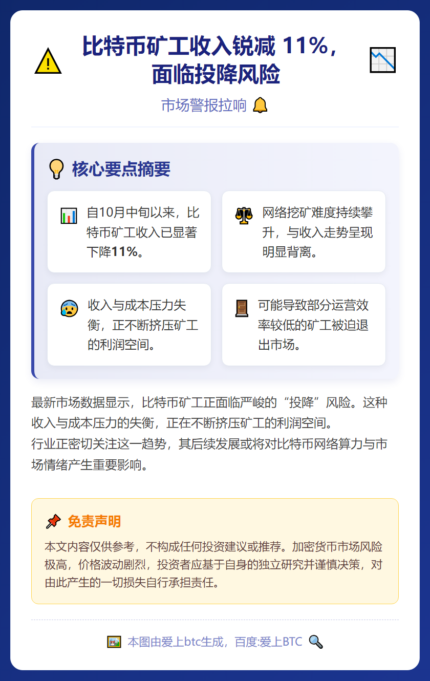 比特币矿工收入锐减 11%，面临投降风险