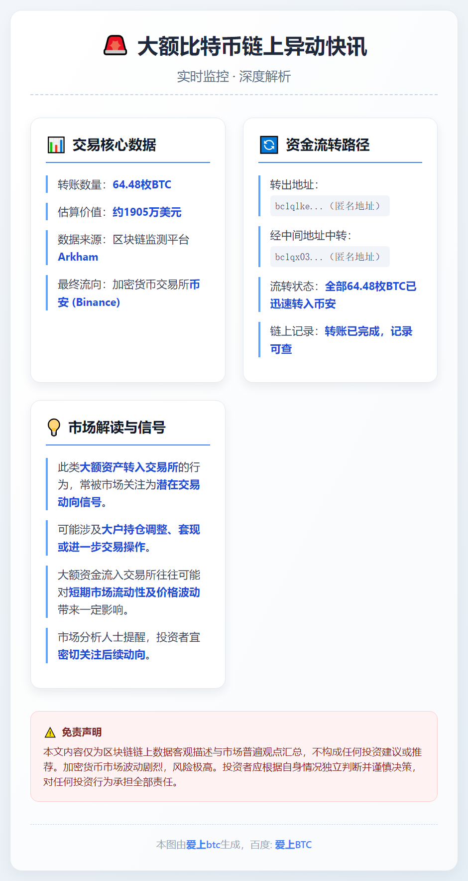 64.48枚BTC经匿名地址转入币安
