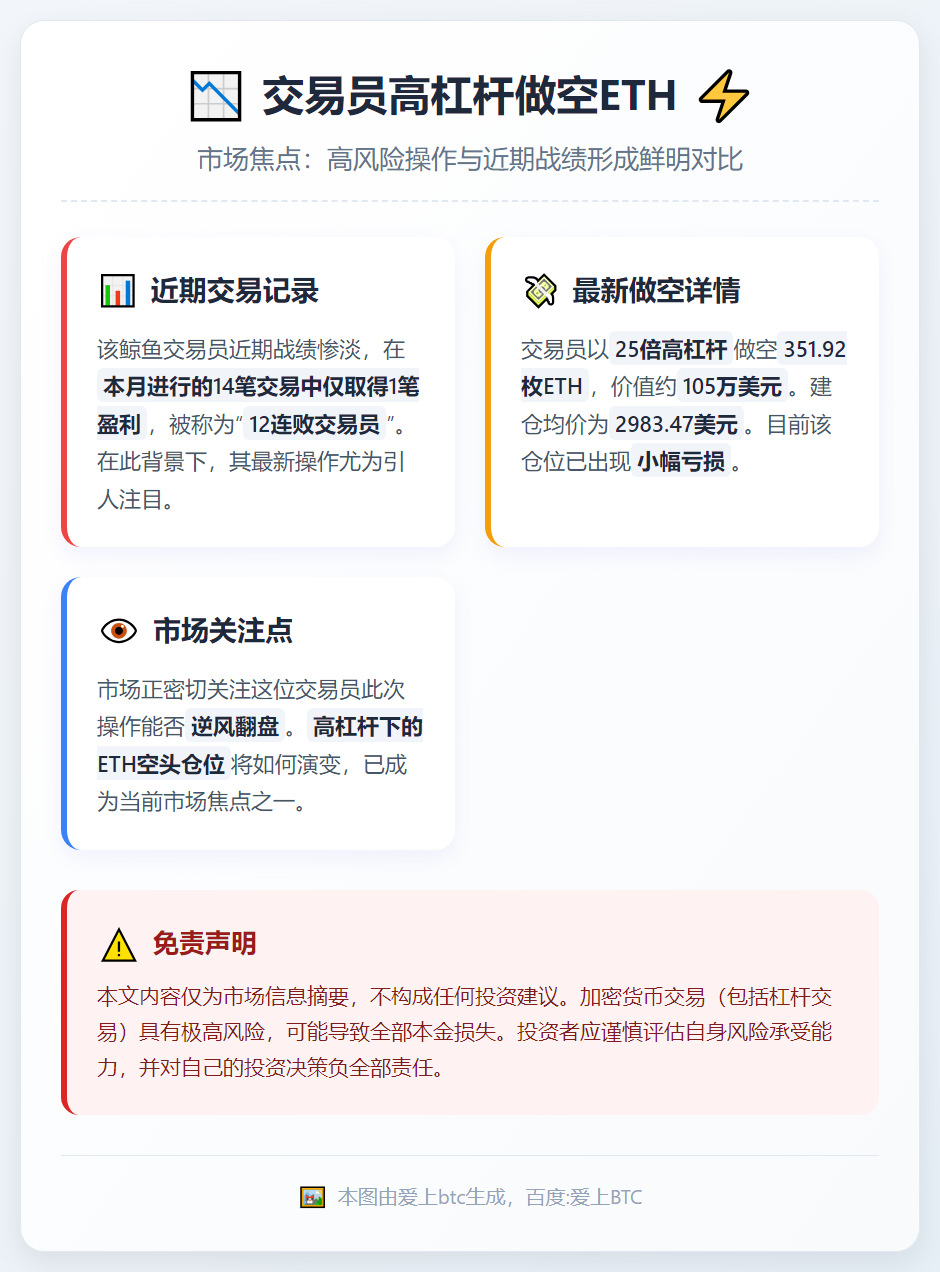 交易员做空ETH，均价2983.47美元