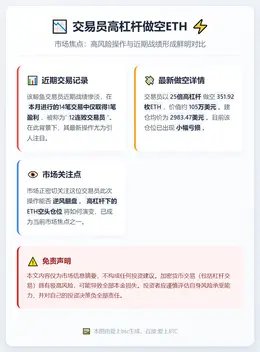 交易员做空ETH，均价2983.47美元
