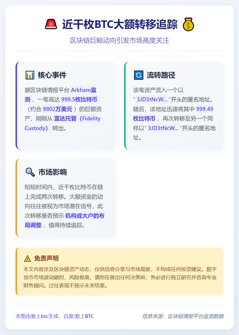 近千枚BTC转出Fidelity后流入匿名地址