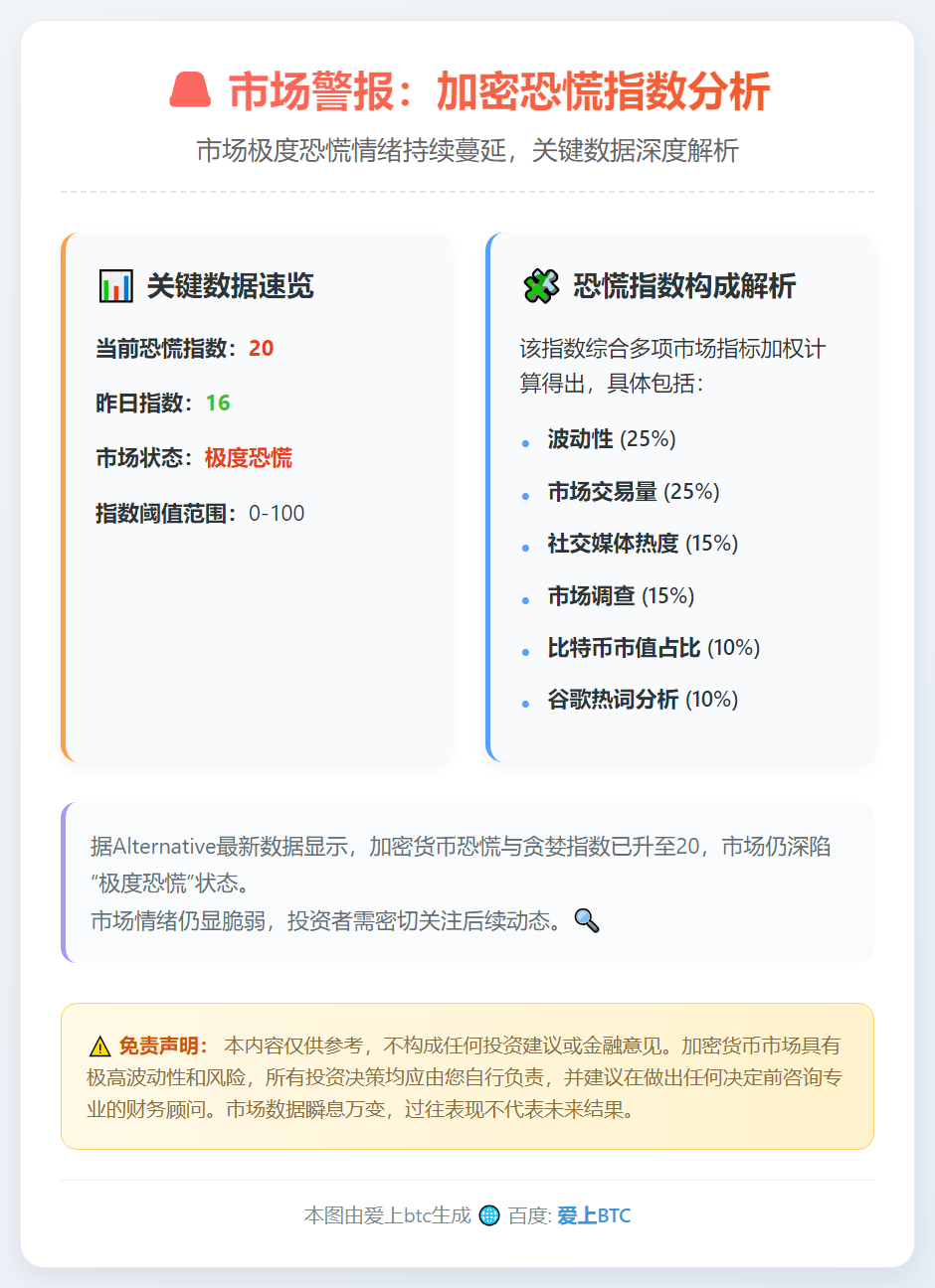 加密恐慌指数20，市场极度恐慌