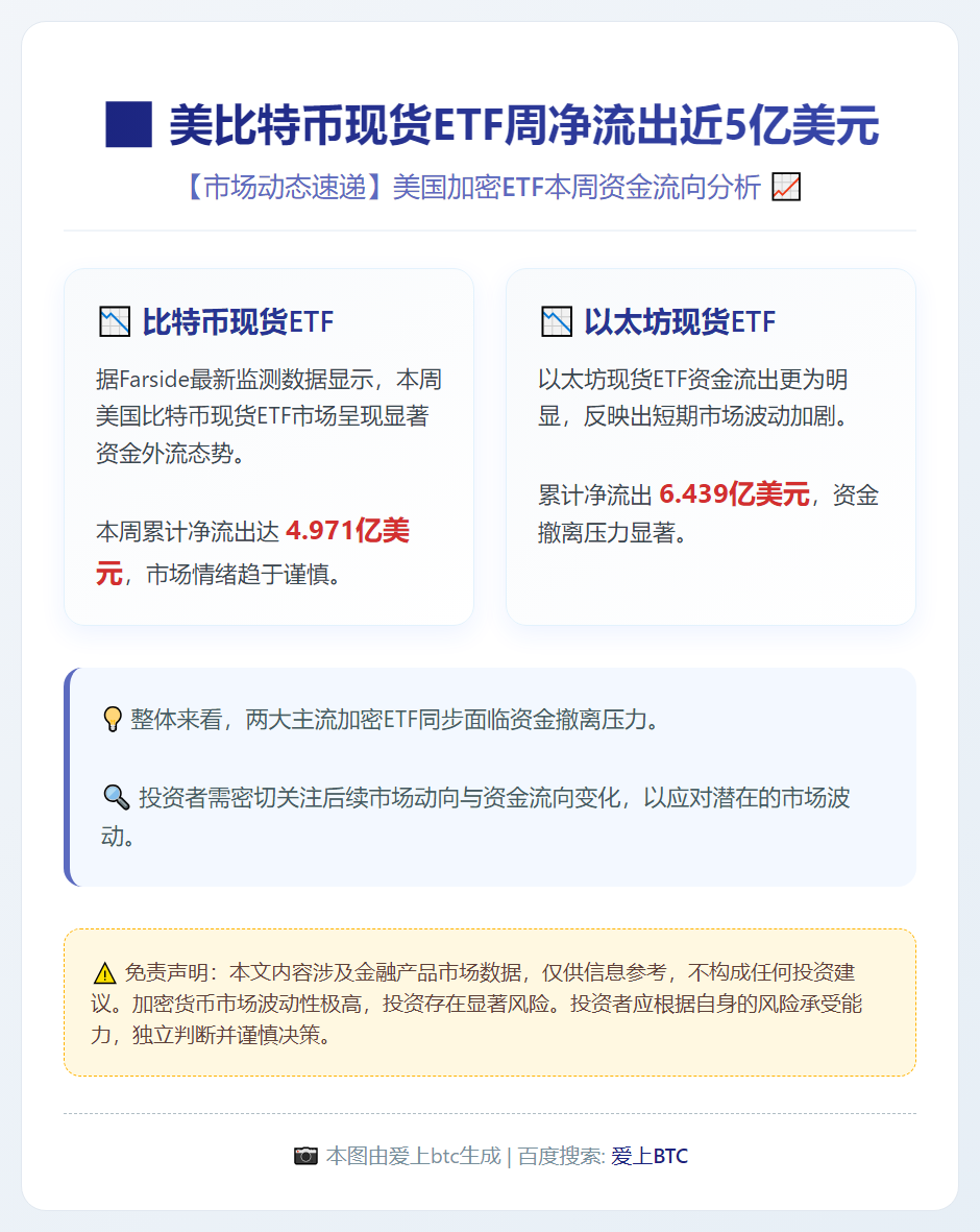 美比特币现货ETF周净流出近5亿美元