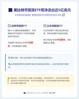 美比特币现货ETF周净流出近5亿美元