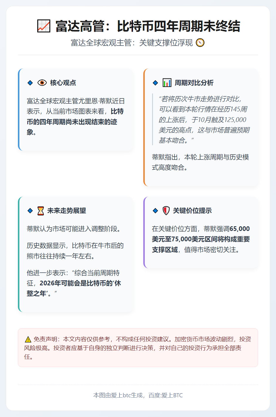 富达高管：比特币四年周期未终结