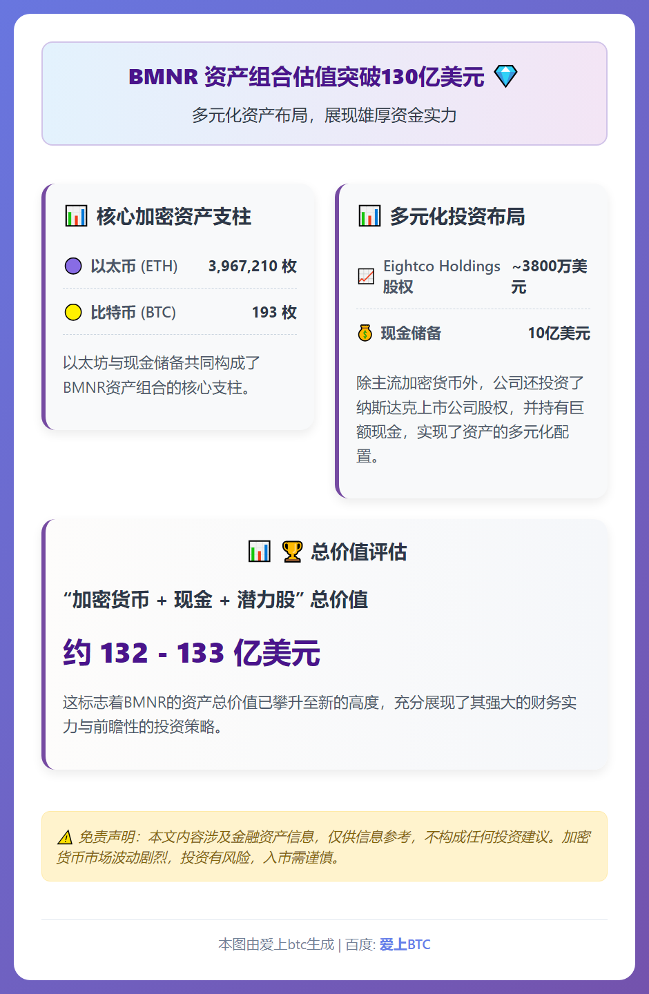 BMNR持有资产约132亿美元