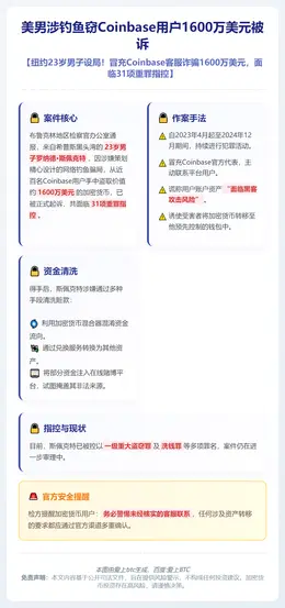 美男涉钓鱼窃Coinbase用户1600万美元被诉