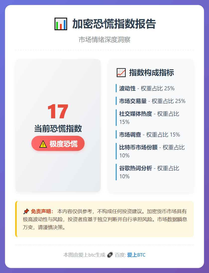 加密恐慌指数17，市场极度恐慌