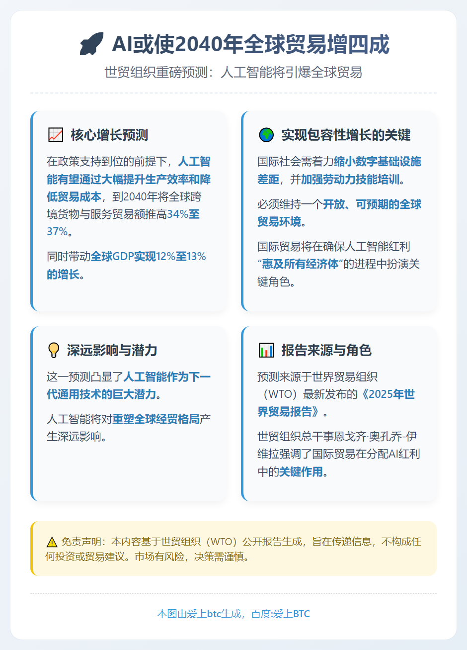 AI或使2040年全球贸易增四成