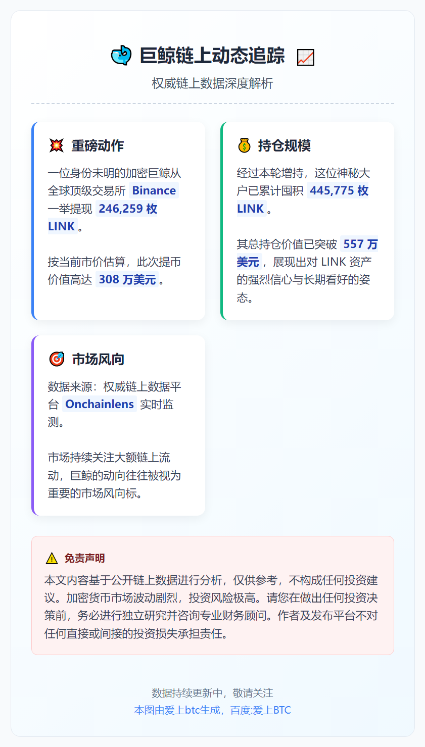 巨鲸再提24.6万枚LINK，价值308万美元