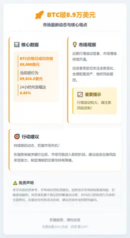 BTC破8.9万美元