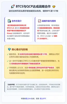 BTCS与QCP合作增持比特币至137枚
