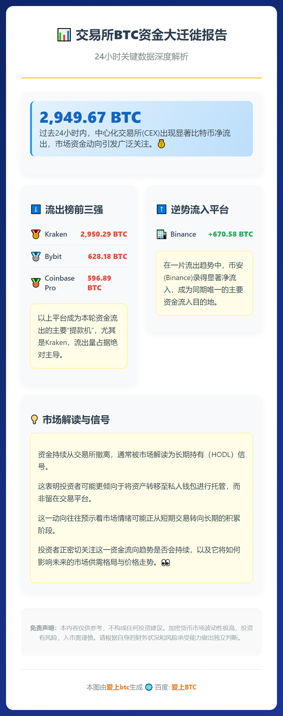 24小时CEX净流出近3000枚BTC