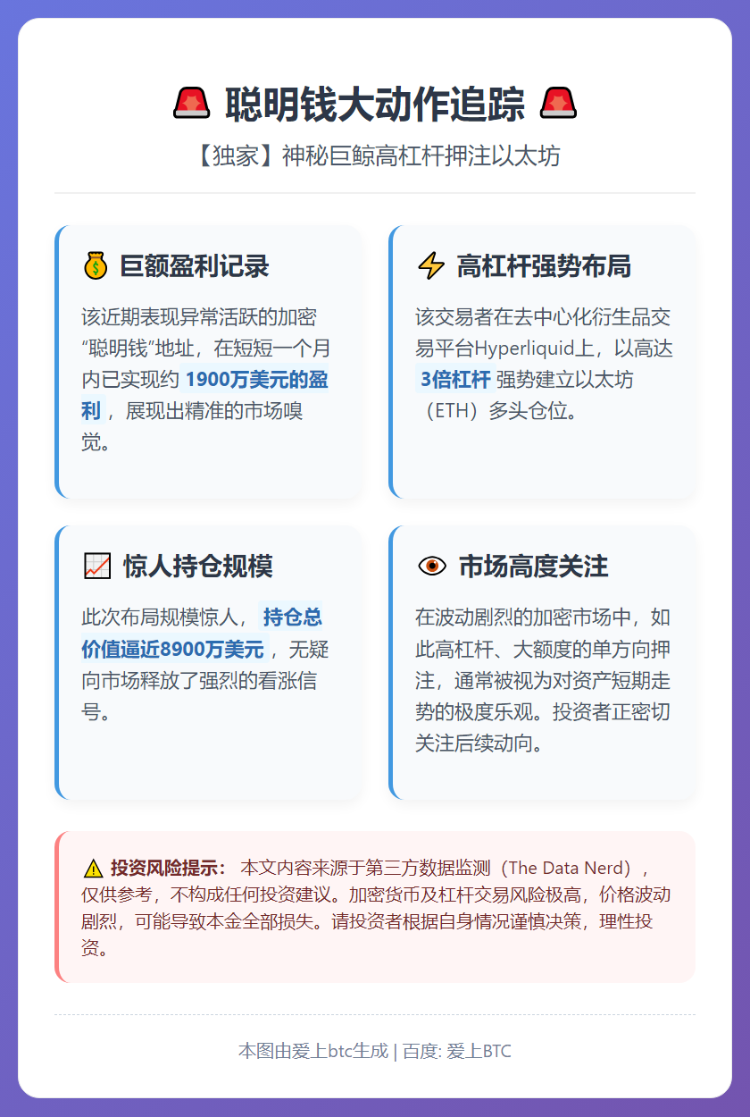 聪明钱3倍做多ETH持仓近9000万美元