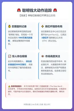 聪明钱3倍做多ETH持仓近9000万美元