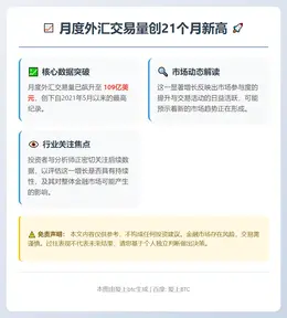 月度外汇交易量创21个月新高